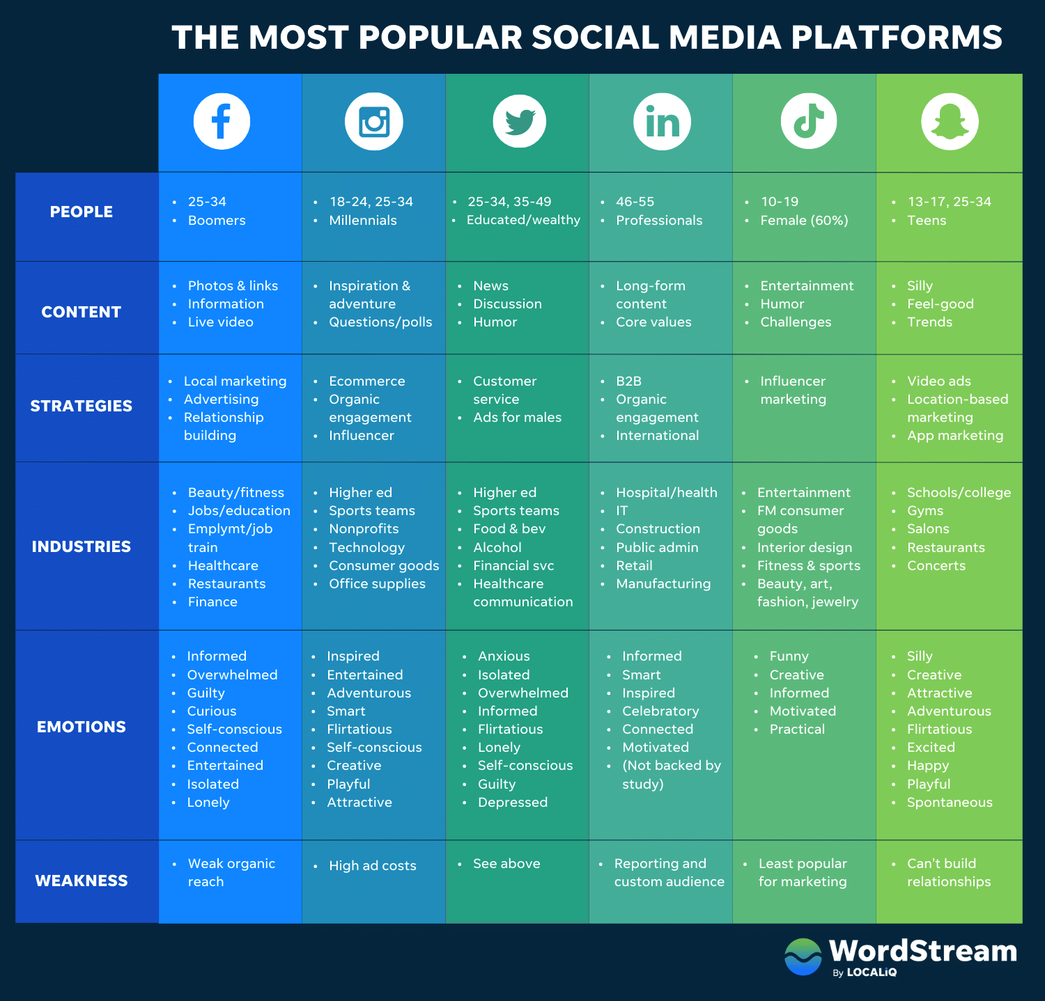 Most popular social networks 2022